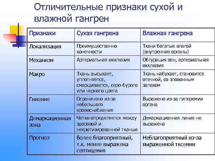 Отличительные признаки сухой и влажной гангрен Признаки Сухая гангрена Влажная гангрена Локализация Преимущественно конечности