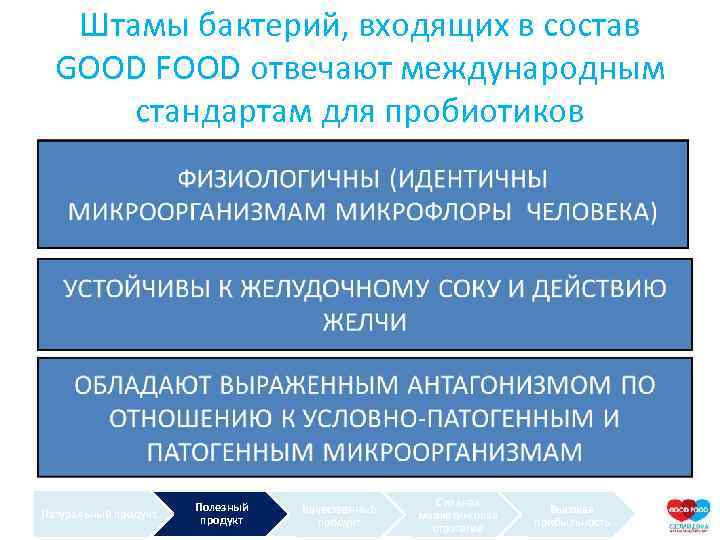 Штамы бактерий, входящих в состав GOOD FOOD отвечают международным стандартам для пробиотиков Натуральный продукт