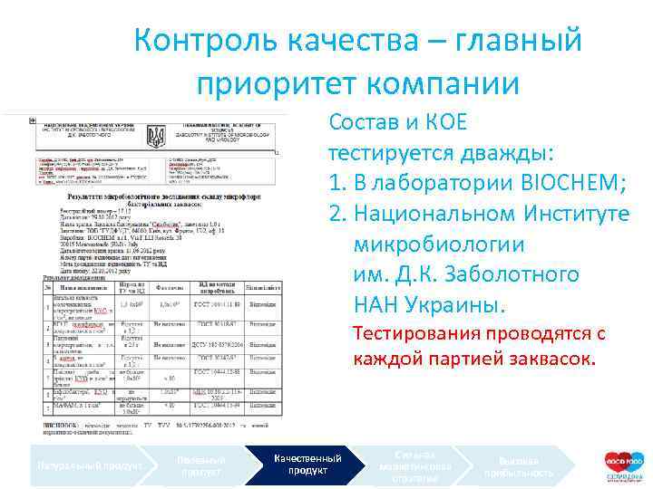 Контроль качества – главный приоритет компании Состав и КОЕ тестируется дважды: 1. В лаборатории