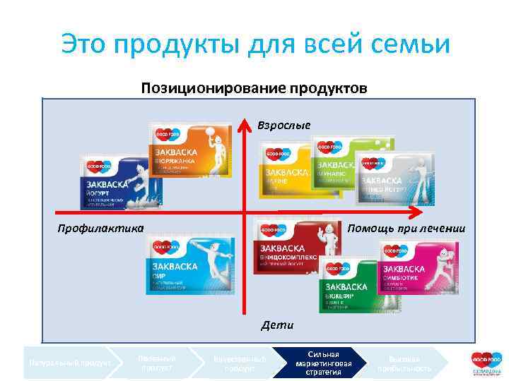 Это продукты для всей семьи Позиционирование продуктов Взрослые Профилактика Помощь при лечении Дети Натуральный