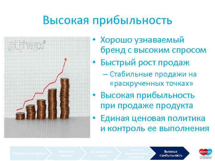 Высокая прибыльность • Хорошо узнаваемый бренд с высоким спросом • Быстрый рост продаж –