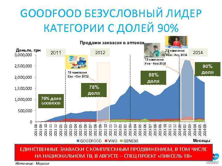 GOODFOOD БЕЗУСЛОВНЫЙ ЛИДЕР КАТЕГОРИИ С ДОЛЕЙ 90% Продажи заквасок в аптеках Деньги, грн 3,