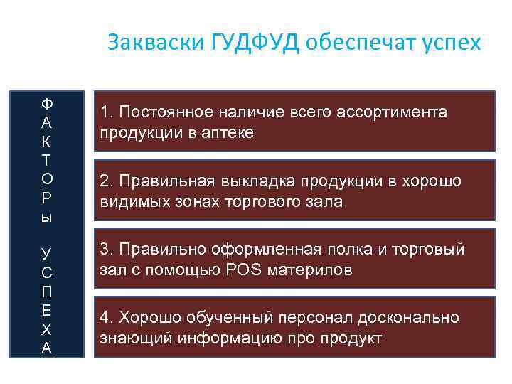 Закваски ГУДФУД обеспечат успех Ф А К Т О Р ы 1. Постоянное наличие