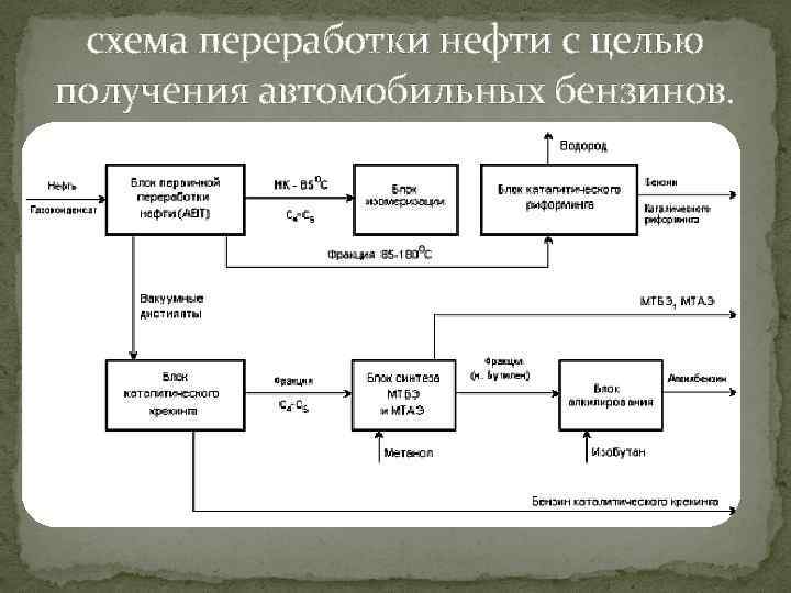 Схема переработки нефти