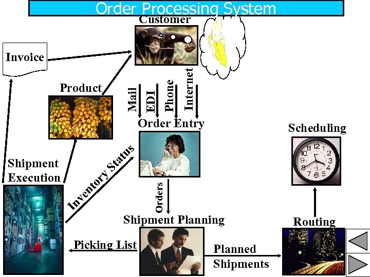 Order Processing System Customer Internet Mail EDI Product Phone Invoice Order Entry at u