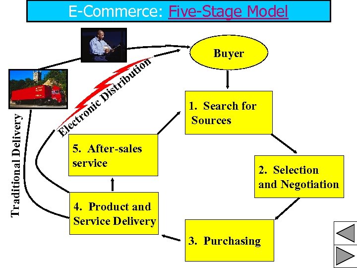 E-Commerce: Five-Stage Model ion ut Traditional Delivery rib ist c. D i on ctr
