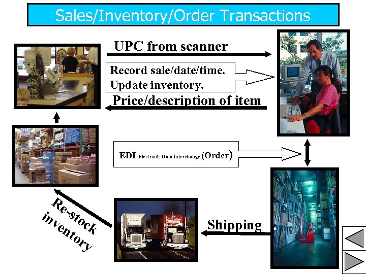 Sales/Inventory/Order Transactions UPC from scanner Record sale/date/time. Update inventory. Price/description of item EDI Electronic