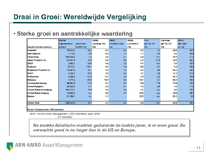 Draai in Groei: Wereldwijde Vergelijking • Sterke groei en aantrekkelijke waardering Bron: AAAM Asset