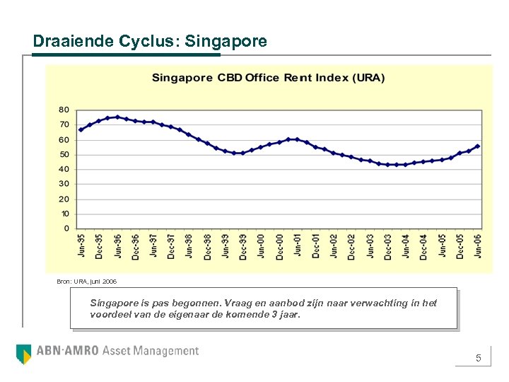 Draaiende Cyclus: Singapore Bron: URA, juni 2006 Singapore is pas begonnen. Vraag en aanbod
