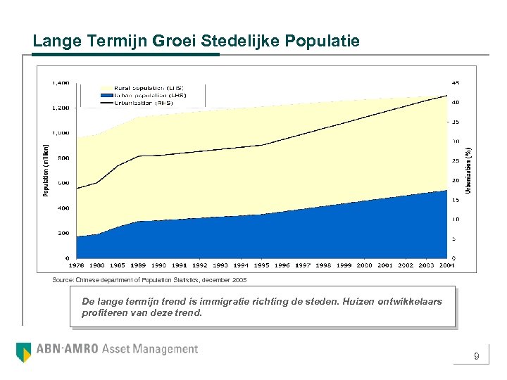 Lange Termijn Groei Stedelijke Populatie Source: Chinese department of Population Statistics, december 2005 De