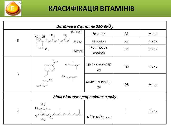 КЛАСИФІКАЦІЯ ВІТАМІНІВ Вітаміни ациклічного ряду Ретинол А 1 Жири 5 Ретиналь А 2 Жири