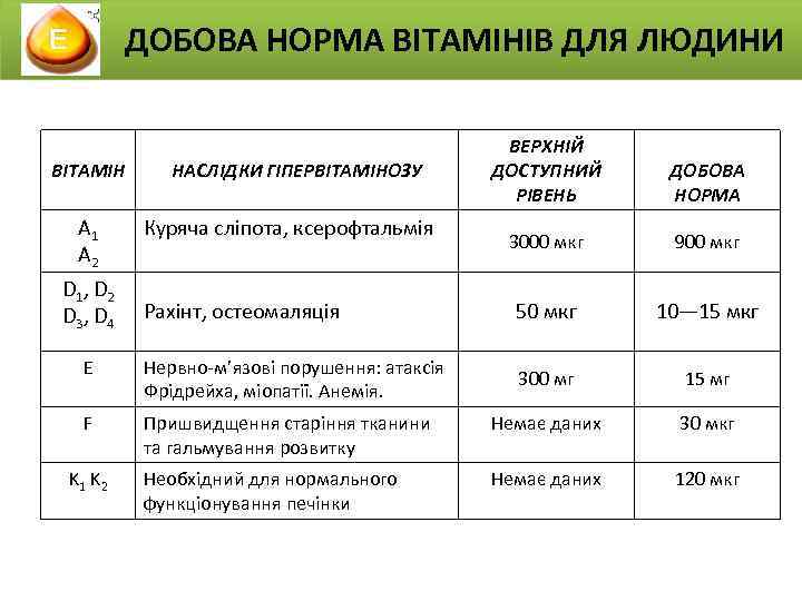 ДОБОВА НОРМА ВІТАМІНІВ ДЛЯ ЛЮДИНИ ВЕРХНІЙ ДОСТУПНИЙ РІВЕНЬ ДОБОВА НОРМА 3000 мкг 900 мкг