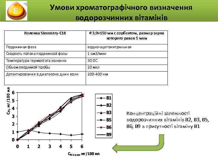 Умови хроматографічного визначення водорозчинних вітамінів Колонка Simmetry-C 18 ∅ 3, 9× 150 мм с