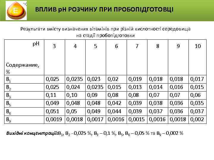 ВПЛИВ р. Н РОЗЧИНУ ПРИ ПРОБОПІДГОТОВЦІ Результати вмісту визначених вітамінів при різній кислотності середовища
