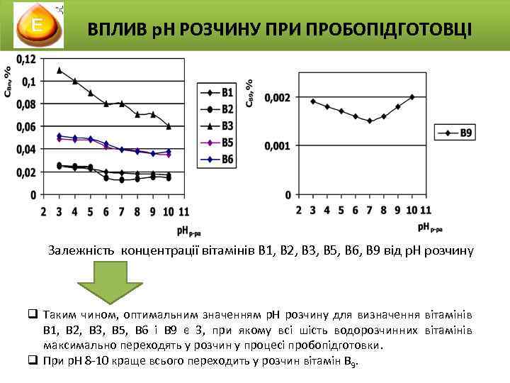 ВПЛИВ р. Н РОЗЧИНУ ПРИ ПРОБОПІДГОТОВЦІ Залежність концентрації вітамінів В 1, В 2, В