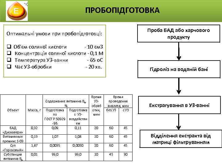 ПРОБОПІДГОТОВКА Проба БАД або харчового продукту Оптимальні умови пробопідготовці: q q Об'єм соляної кислоти