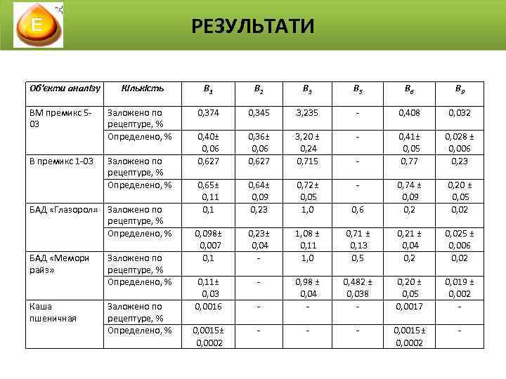 РЕЗУЛЬТАТИ Об’єкти аналізу ВМ премикс 503 В премикс 1 -03 Кількість Заложено по рецептуре,