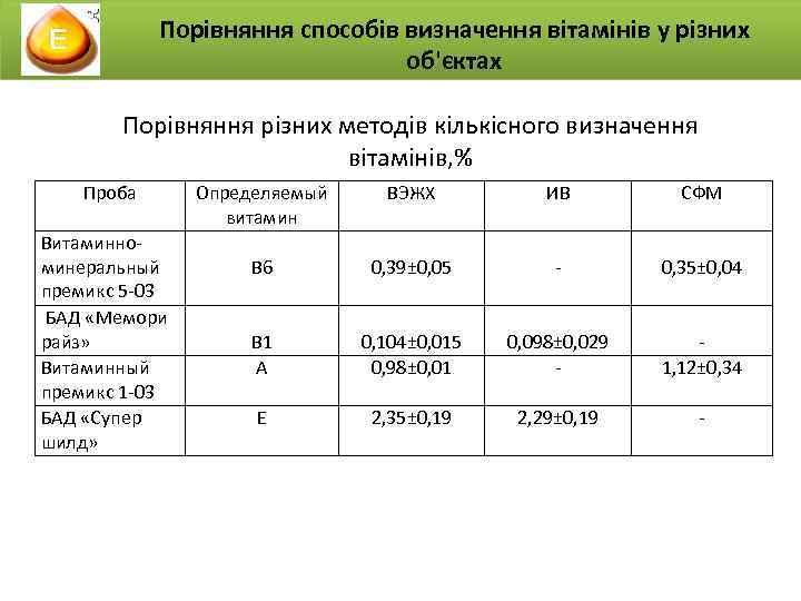 Порівняння способів визначення вітамінів у різних об'єктах Порівняння різних методів кількісного визначення вітамінів, %