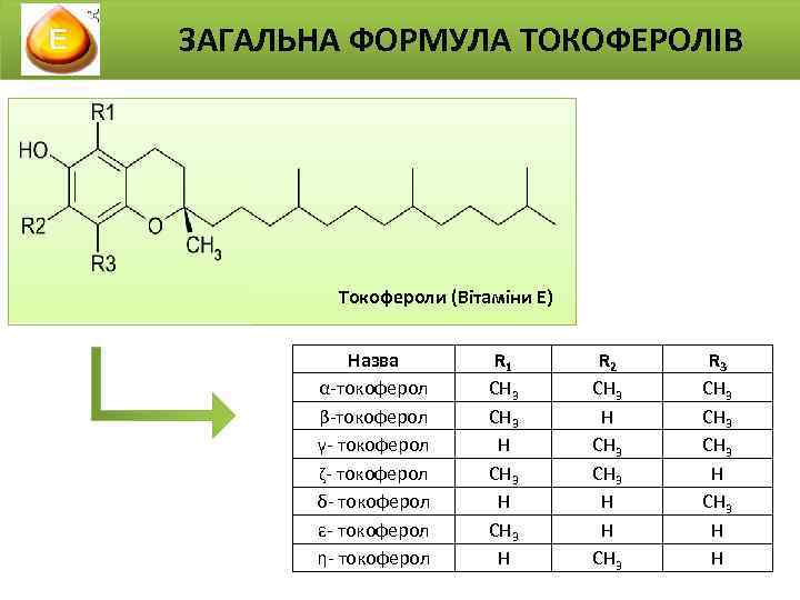 ЗАГАЛЬНА ФОРМУЛА ТОКОФЕРОЛІВ Токофероли (Вітаміни Е) Назва α-токоферол β-токоферол γ- токоферол ζ- токоферол δ-