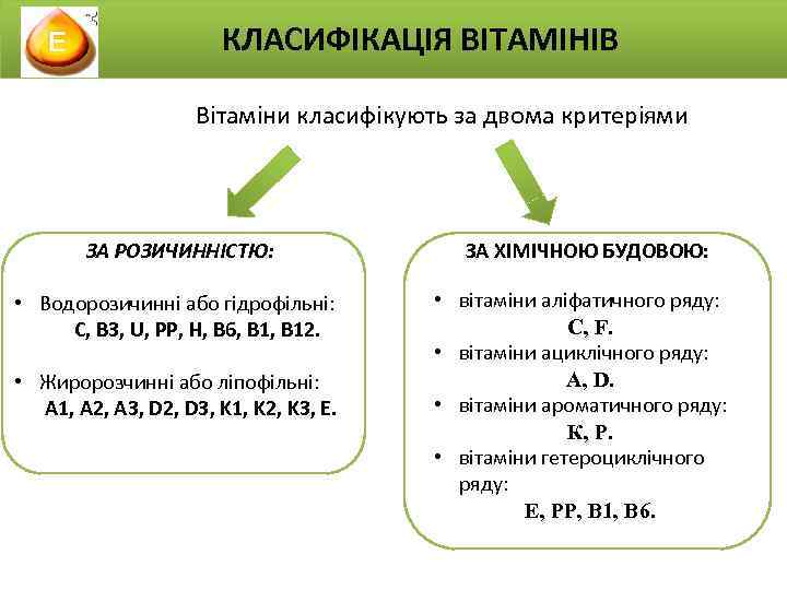КЛАСИФІКАЦІЯ ВІТАМІНІВ Вітаміни класифікують за двома критеріями ЗА РОЗИЧИННІСТЮ: • Водорозичинні або гідрофільні: С,