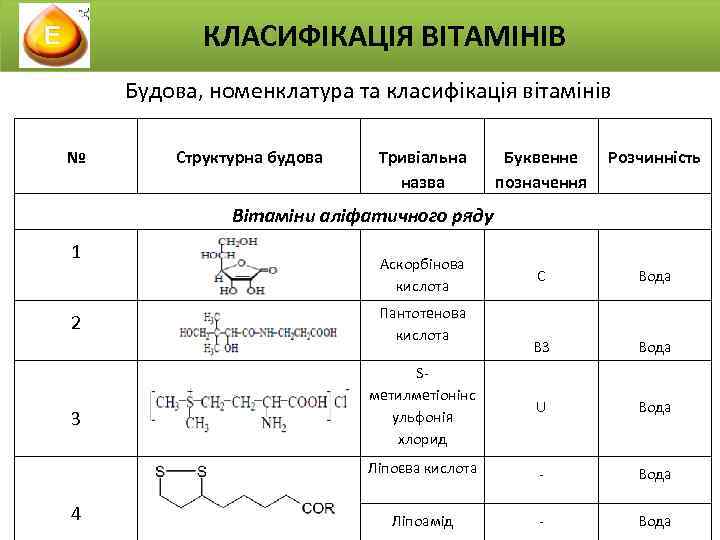 КЛАСИФІКАЦІЯ ВІТАМІНІВ Будова, номенклатура та класифікація вітамінів № Структурна будова Тривіальна назва Буквенне позначення