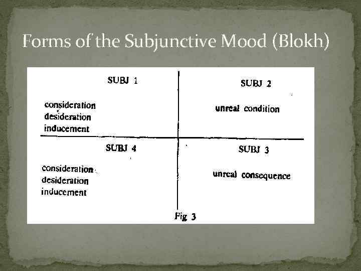 Forms of the Subjunctive Mood (Blokh) 