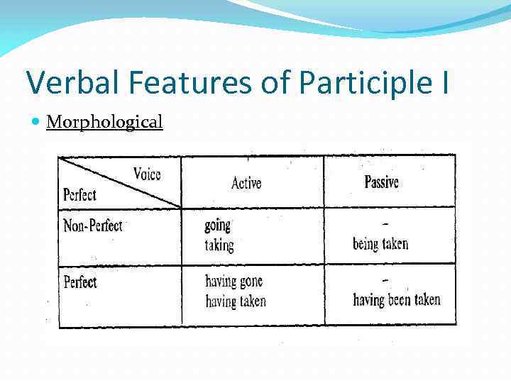 Verbal Features of Participle I Morphological 