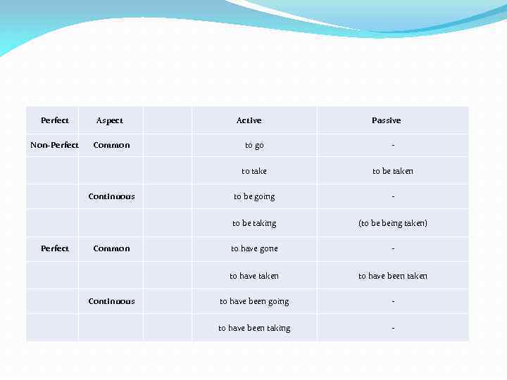 Perfect Aspect Active Passive Non-Perfect Common to go to take to be taken Continuous