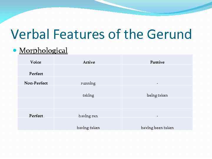 Verbal Features of the Gerund Morphological Voice Perfect Active Passive Non-Perfect taking being taken
