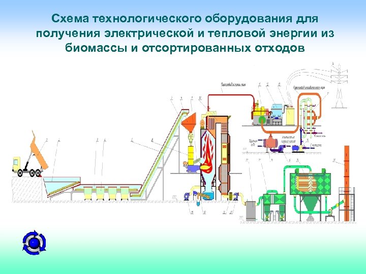 Схема технологического оборудования для получения электрической и тепловой энергии из биомассы и отсортированных отходов