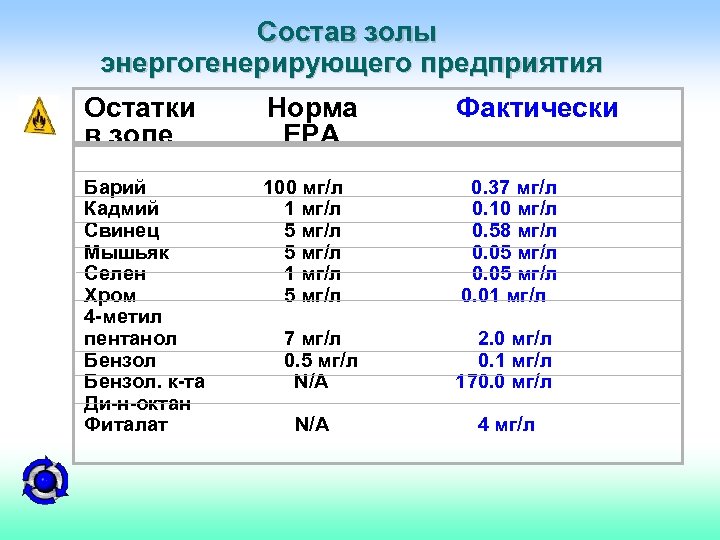 Состав золы энергогенерирующего предприятия Остатки Норма в золе EPA Фактически Барий 100 мг/л 0.
