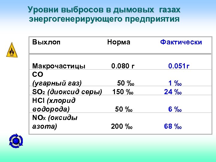Уровни выбросов в дымовых газах энергогенерирующего предприятия Выхлоп Норма Макрочастицы 0. 080 г CO