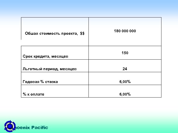 Обшая стоимость проекта, $$ Срок кредита, месяцев Льготный период, месяцев 180 000 150 24