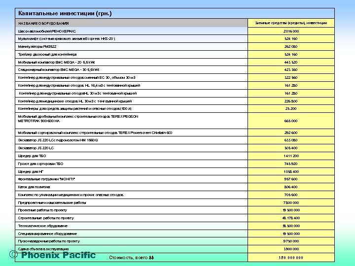 Капитальные инвестиции (грн. ) Заемные средства (кредиты), инвестиции НАЗВАНИЕ ОБОРУДОВАНИЯ Шасси автомобилей РЕНО КЕРАКС