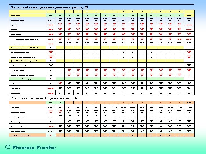 Прогнозный отчет о движении денежных средств, $$ 2 3 4 5 6 7 8