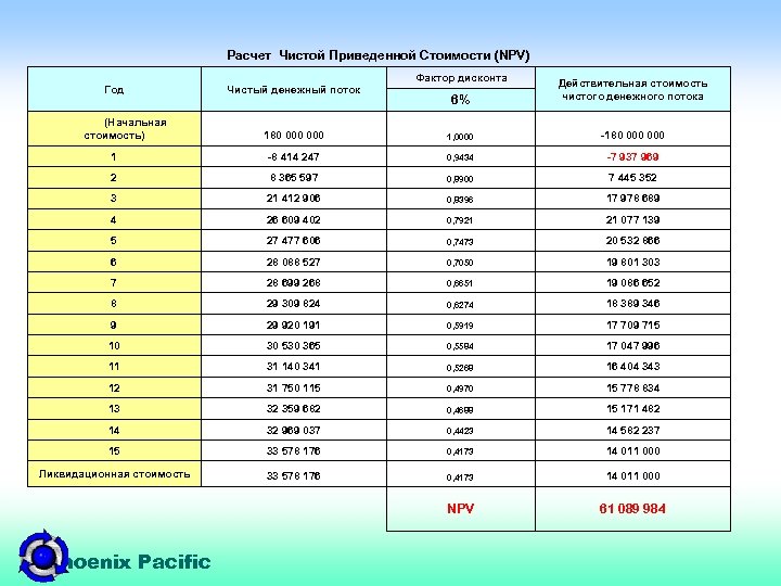 Расчет Чистой Приведенной Стоимости (NPV) Фактор дисконта Действительная стоимость чистого денежного потока Год Чистый