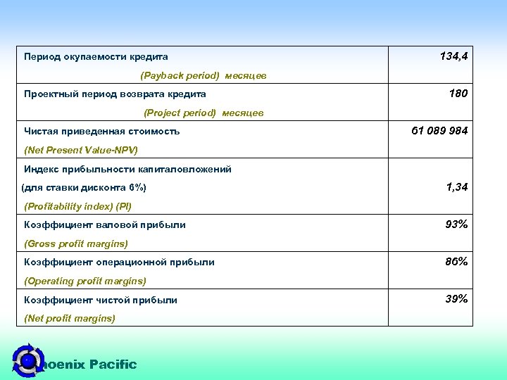 134, 4 Период окупаемости кредита (Payback period) месяцев 180 Проектный период возврата кредита (Project