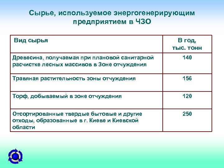 Сырье, используемое энергогенерирующим предприятием в ЧЗО Вид сырья В год, тыс. тонн Древесина, получаемая