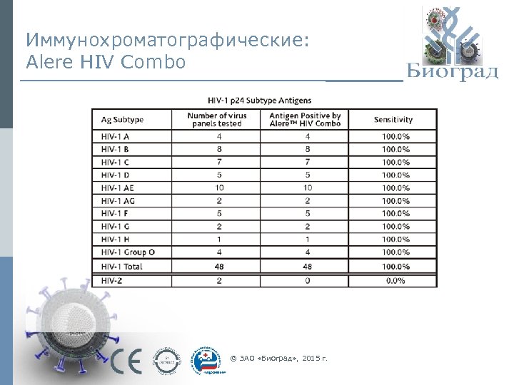 Иммунохроматографические: Alere HIV Combo © ЗАО «Биоград» , 2015 г. 