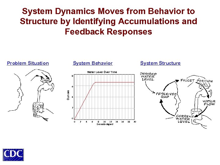 System Dynamics Moves from Behavior to Structure by Identifying Accumulations and Feedback Responses Problem