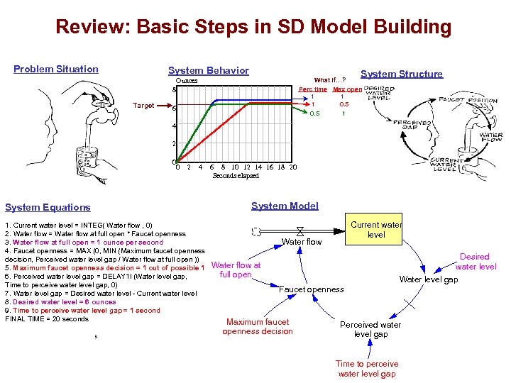 Review: Basic Steps in SD Model Building Problem Situation System Behavior System Structure What