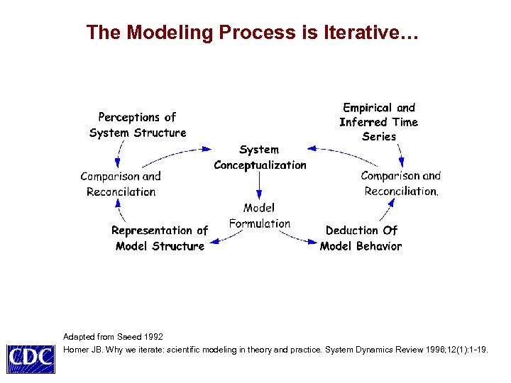 The Modeling Process is Iterative… Adapted from Saeed 1992 Homer JB. Why we iterate: