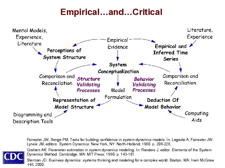 Empirical…and…Critical Forrester JW, Senge PM. Tests for building confidence in system dynamics models. In: