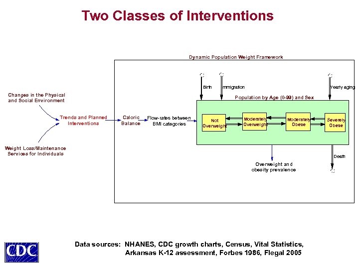 Two Classes of Interventions Dynamic Population Weight Framework Birth Immigration Changes in the Physical