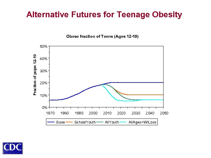 Alternative Futures for Teenage Obesity Obese fraction of Teens (Ages 12 -19) Fraction of