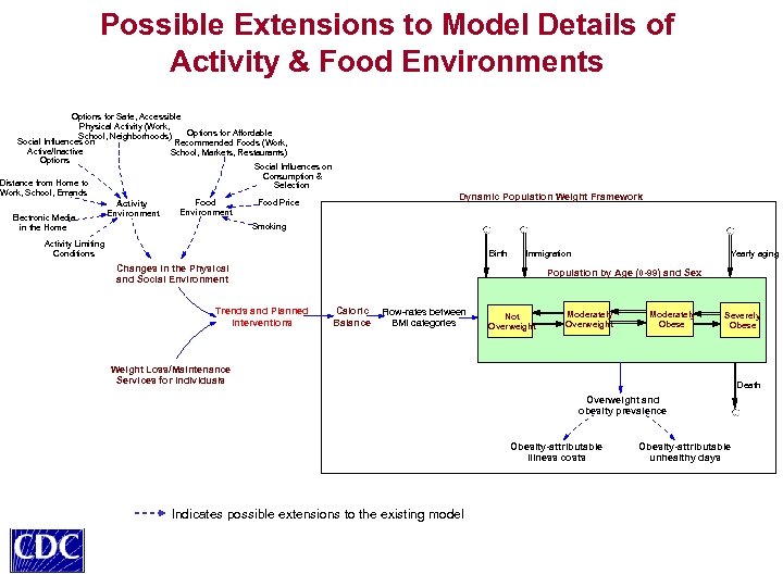 Possible Extensions to Model Details of Activity & Food Environments Options for Safe, Accessible