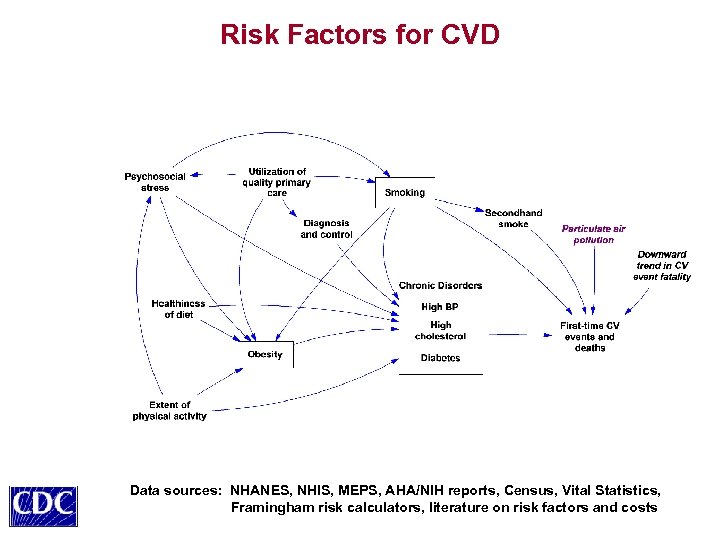 Risk Factors for CVD Data sources: NHANES, NHIS, MEPS, AHA/NIH reports, Census, Vital Statistics,