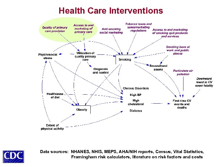Health Care Interventions Data sources: NHANES, NHIS, MEPS, AHA/NIH reports, Census, Vital Statistics, Framingham