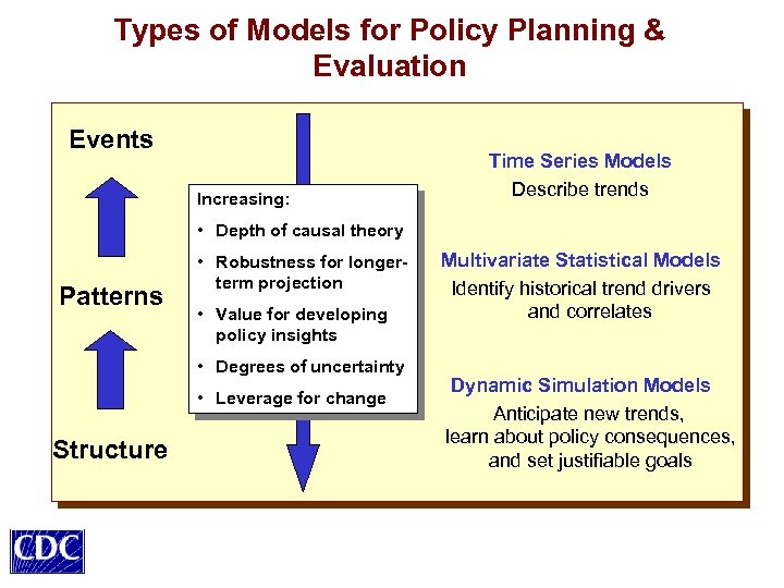 Types of Models for Policy Planning & Evaluation Events Increasing: Time Series Models Describe