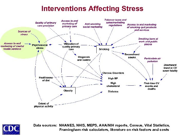 Interventions Affecting Stress Data sources: NHANES, NHIS, MEPS, AHA/NIH reports, Census, Vital Statistics, Framingham